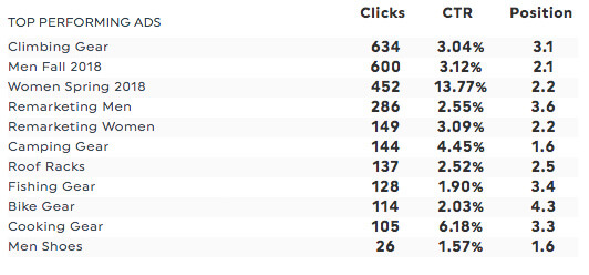 ad performance report