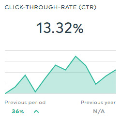 Click Trough Rate (CTR) SEO dashboard
