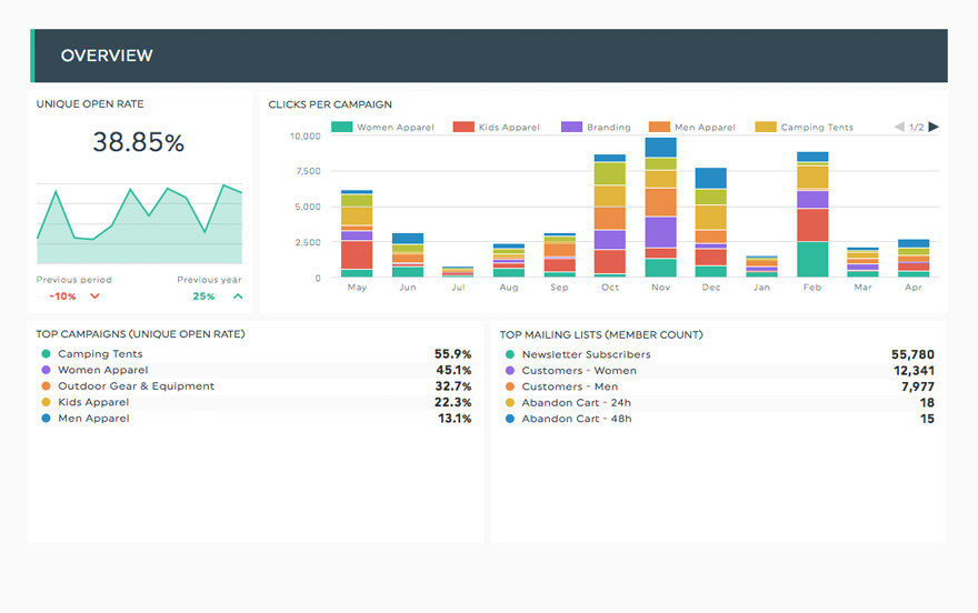 Campaign Monitor Dashboard Template