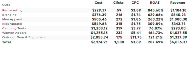 AdWords Campaign Performance