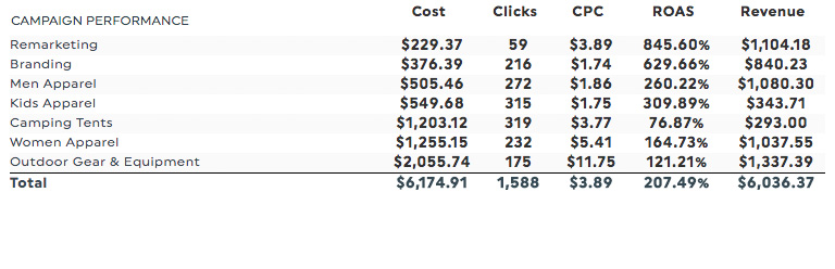 sem campaign report