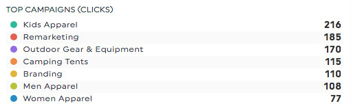 campaigns by clicks google adwords dashboard