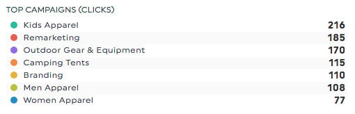 Ad results kpi
