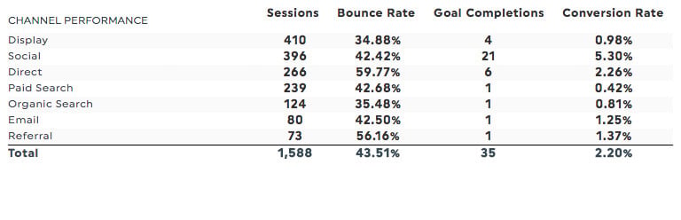 google analytics channel performance report 