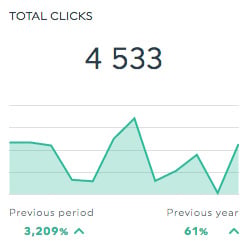 Total clicks