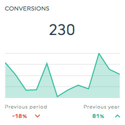 Conversions from social media