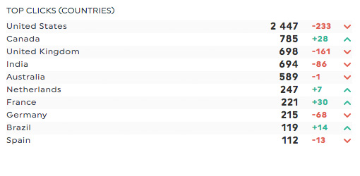 countries google search console dashboard