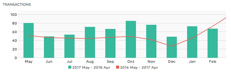 ecommerce transaction report