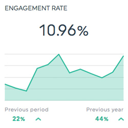 Engagement rate