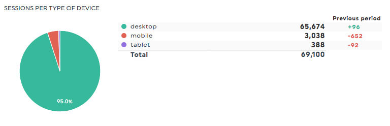 Top devices