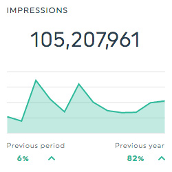impressions linkedin pages dashboard