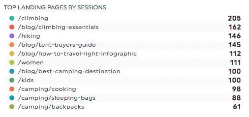 google analytics landing page report