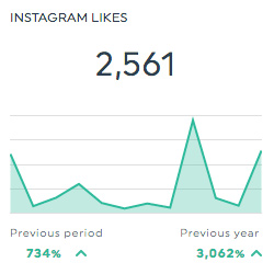 Likes