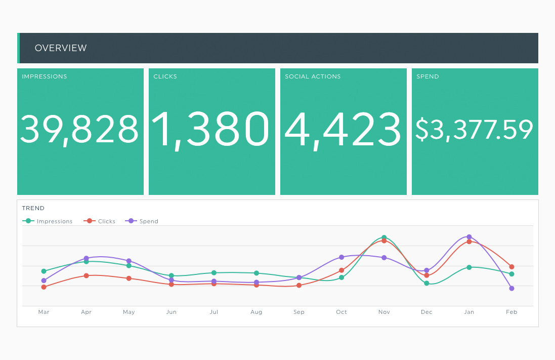 linkedin ads dashboard
