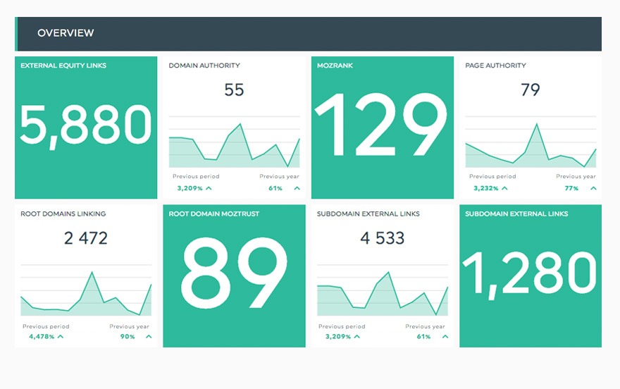 Moz Dashboard Template