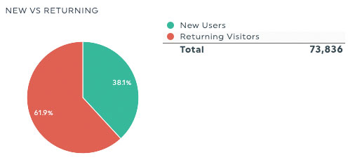 New users vs. returning users