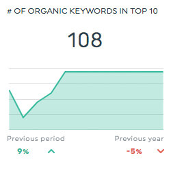 organic keywords top 10 semrush dashboards