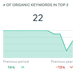 organic keywords top 3 semrush dashboards