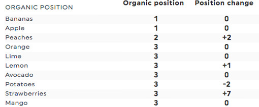 organic positions google top 3 semrush dashboards