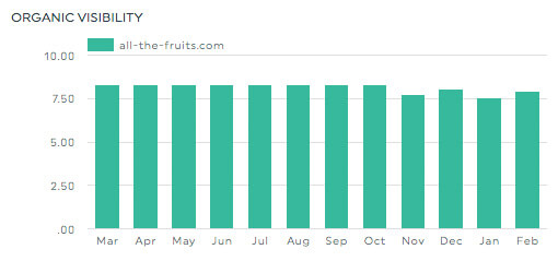 organic visibility semrush dashboards