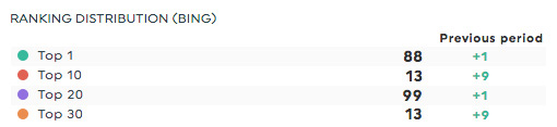 ranking distribution bing webceo report