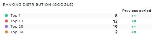 ranking distribution google webceo report