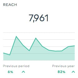 reach facebook ads dashboard