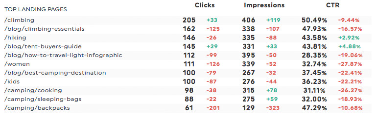 organic landing page seo report template