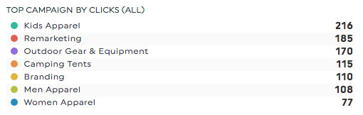 top campaigns by clicks all facebook business manager dashboard