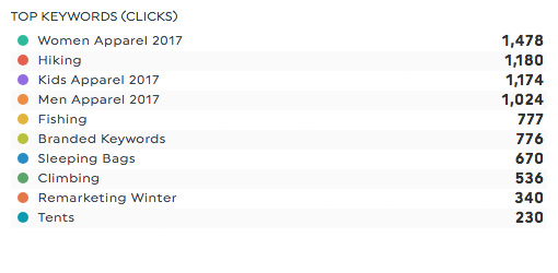 top keywords bing ads dashboard