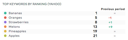 top keywords by ranking yahoo webceo report
