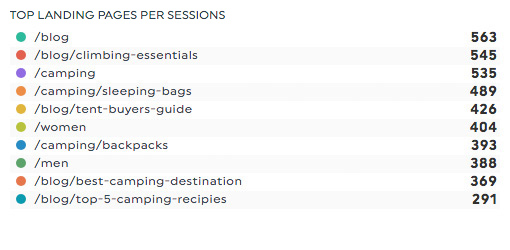 Top landing pages