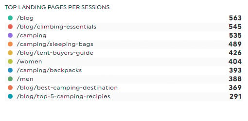 top landing pages by sessions google analytics dashboards