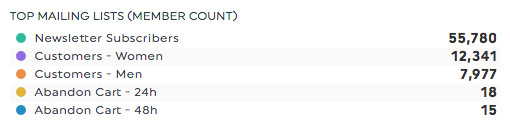 top campaigns campaign monitor dashboards