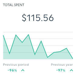 total spent linkedin ads dashboard