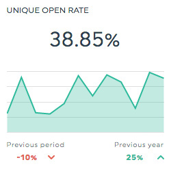 unique open rate campaign monitor dashboards